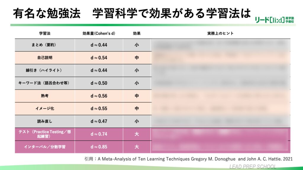 学習法一覧（想起学習の効果を表している）